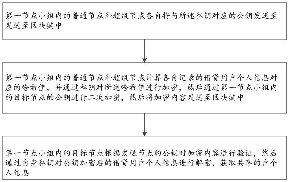 Financial loan review method and system based on block chain and machine learning