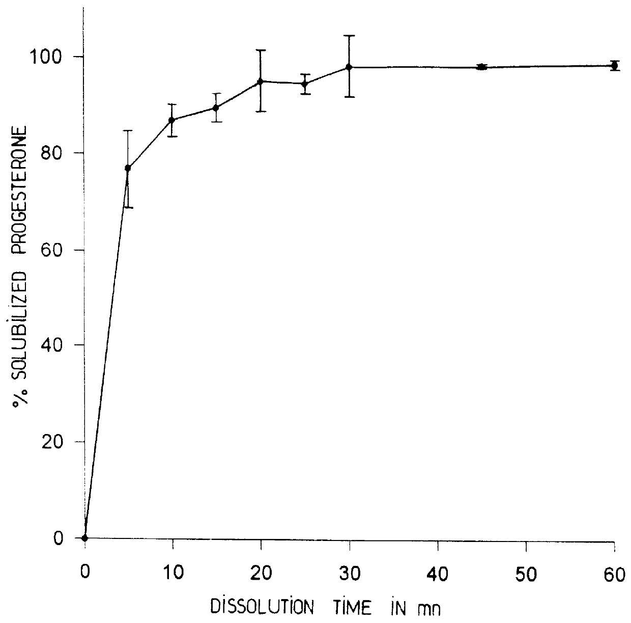 Progesterone tablet and its manufacturing process