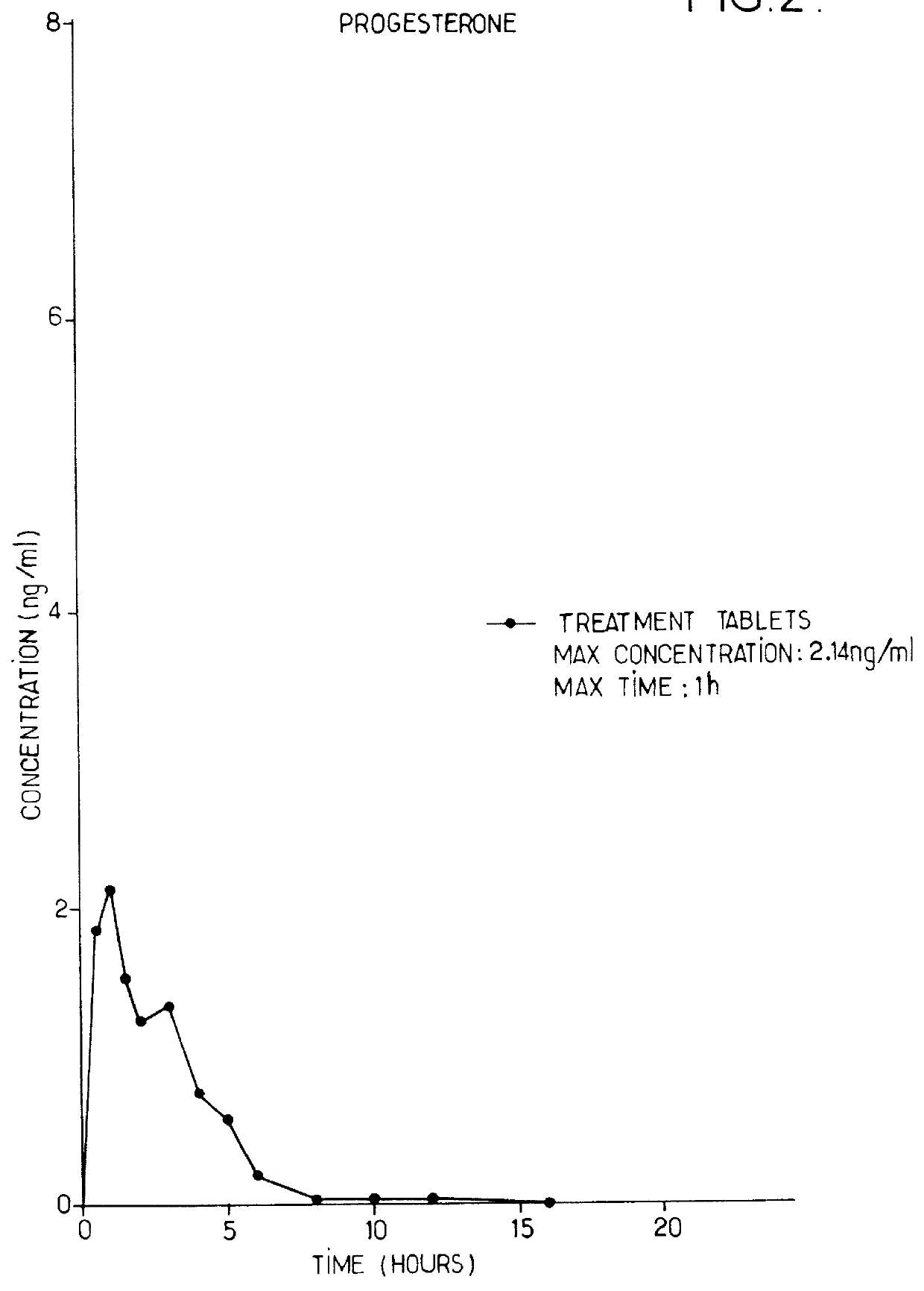 Progesterone tablet and its manufacturing process