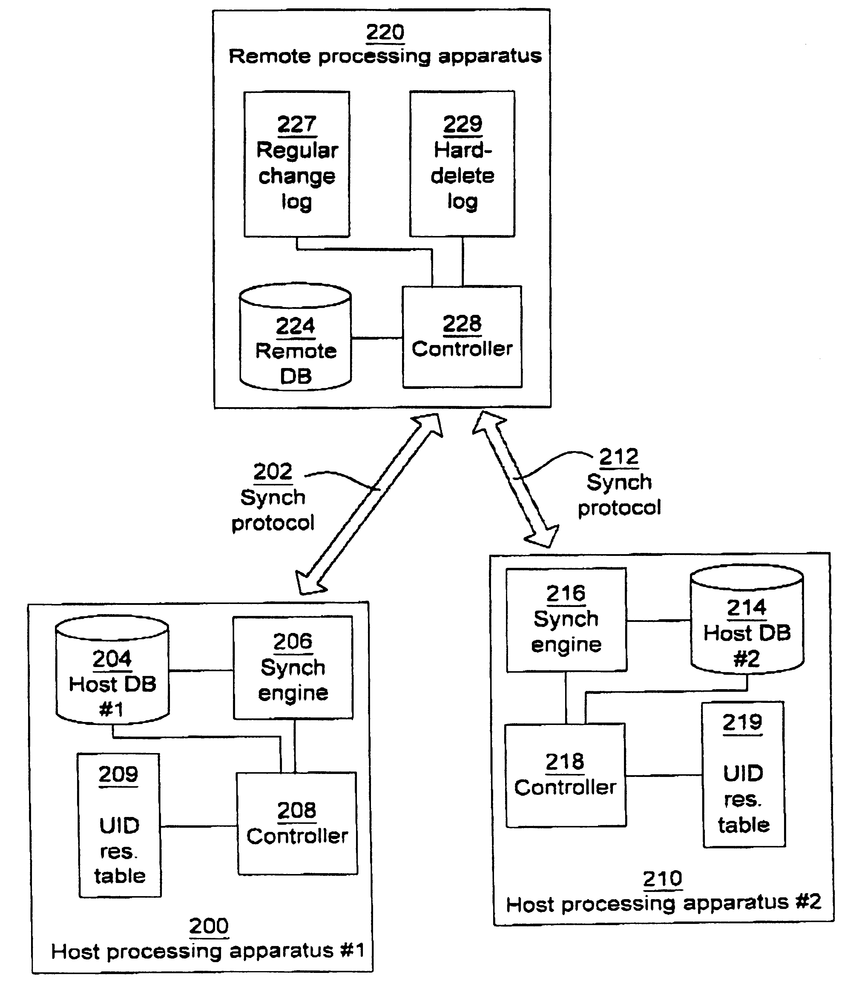 Data base synchronizing system with at least two host databases and a remote database