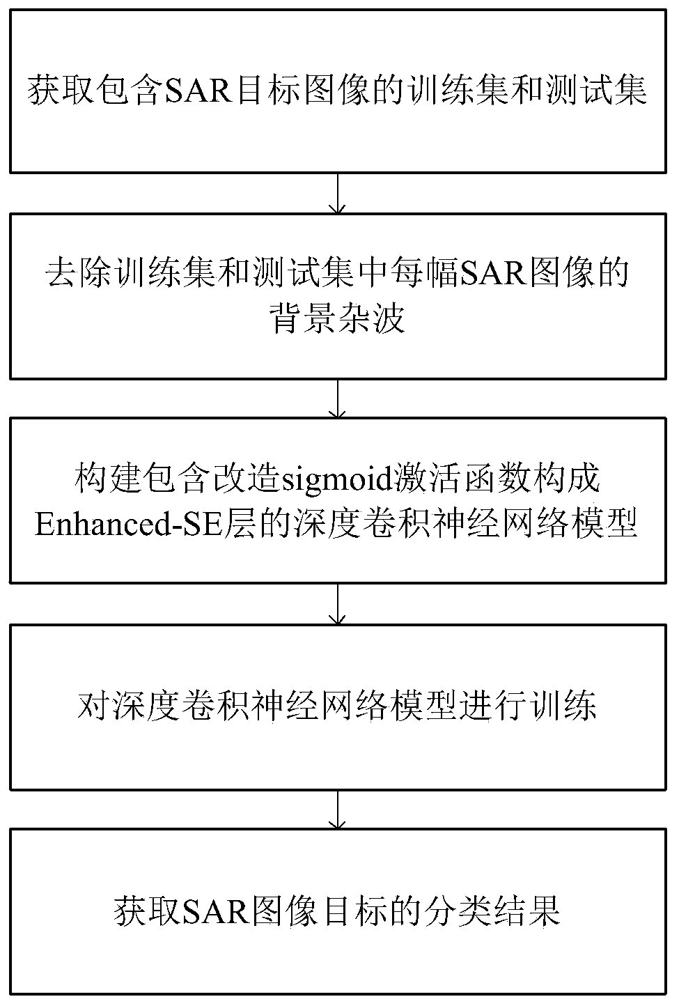 SAR image target classification method based on deep convolutional neural network