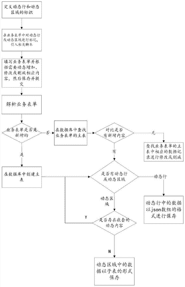 A Method for Dynamically Adding and Decreasing Contents of a Business Form