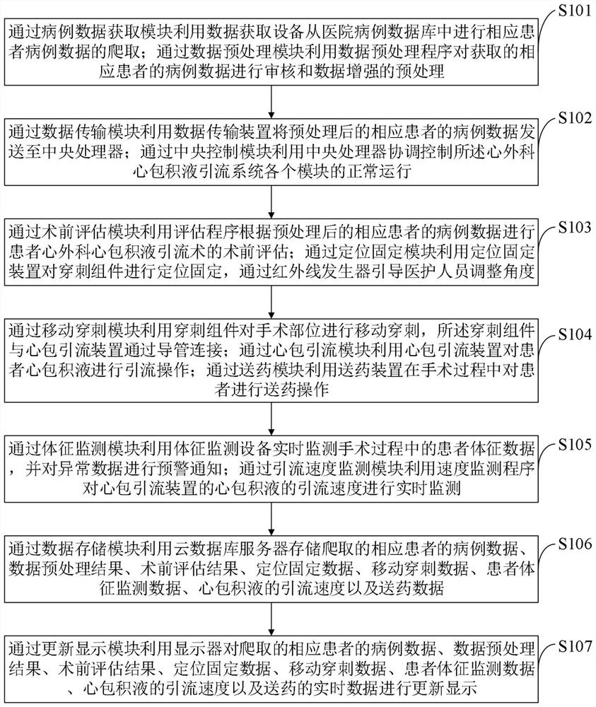 Cardiac surgery pericardial effusion drainage method and system