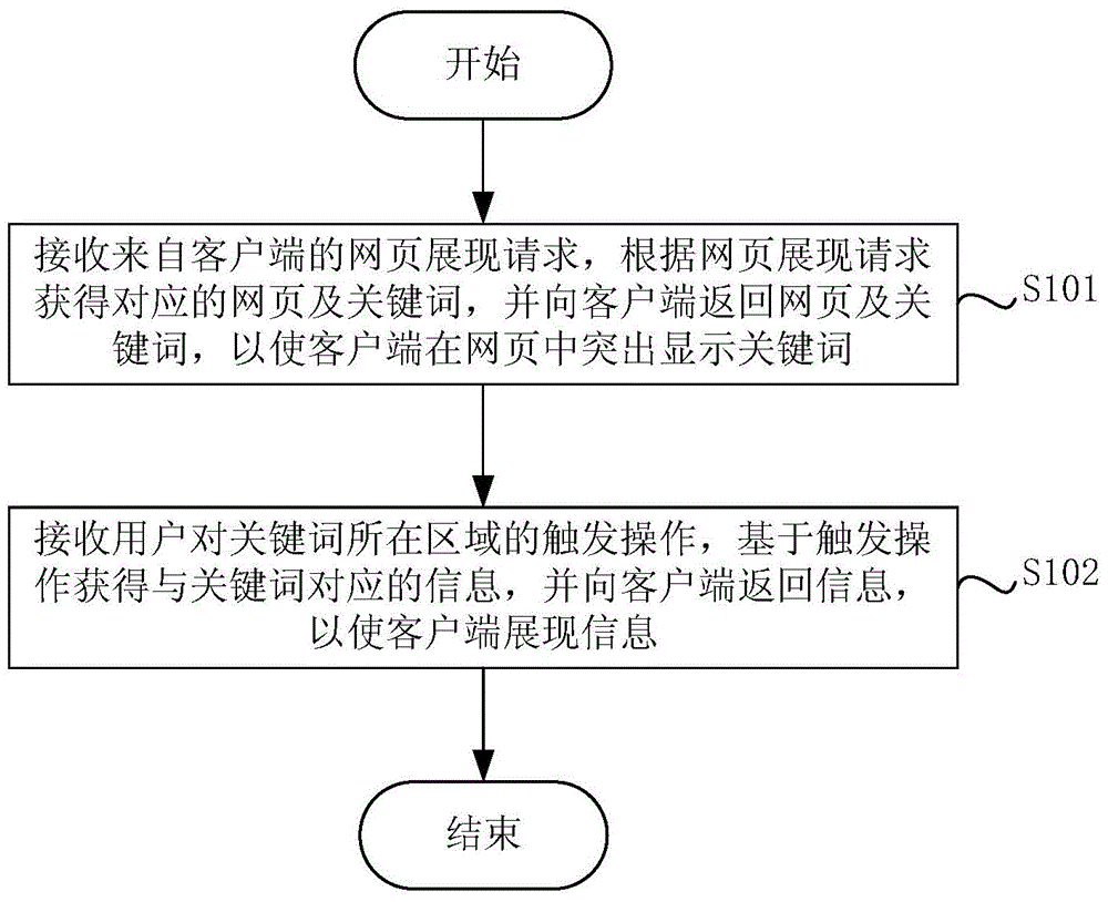 Information showing method and device