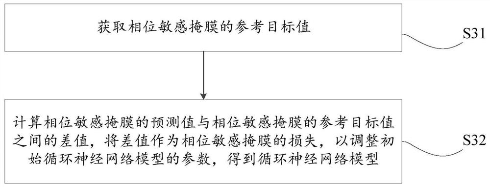 Network model training method, echo cancellation method and equipment