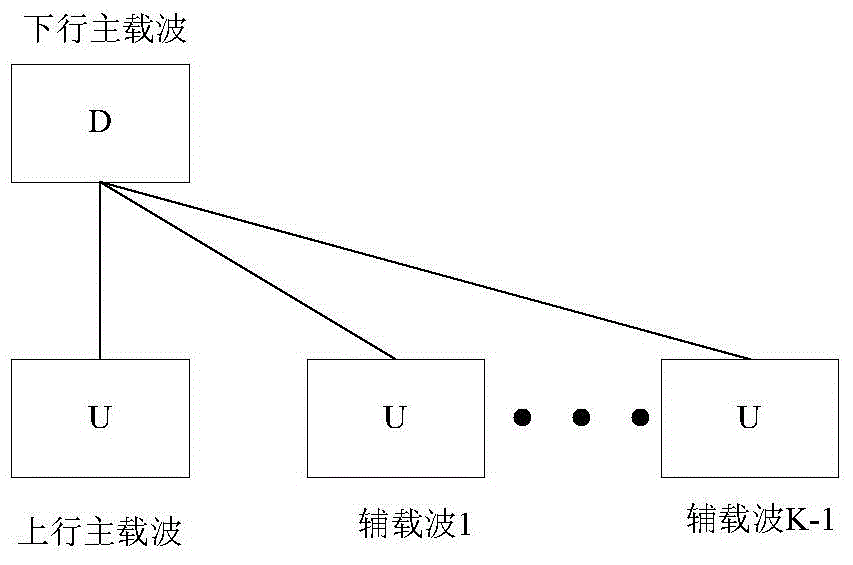 Switching method and device for primary and secondary carriers in asymmetric uplink carrier aggregation