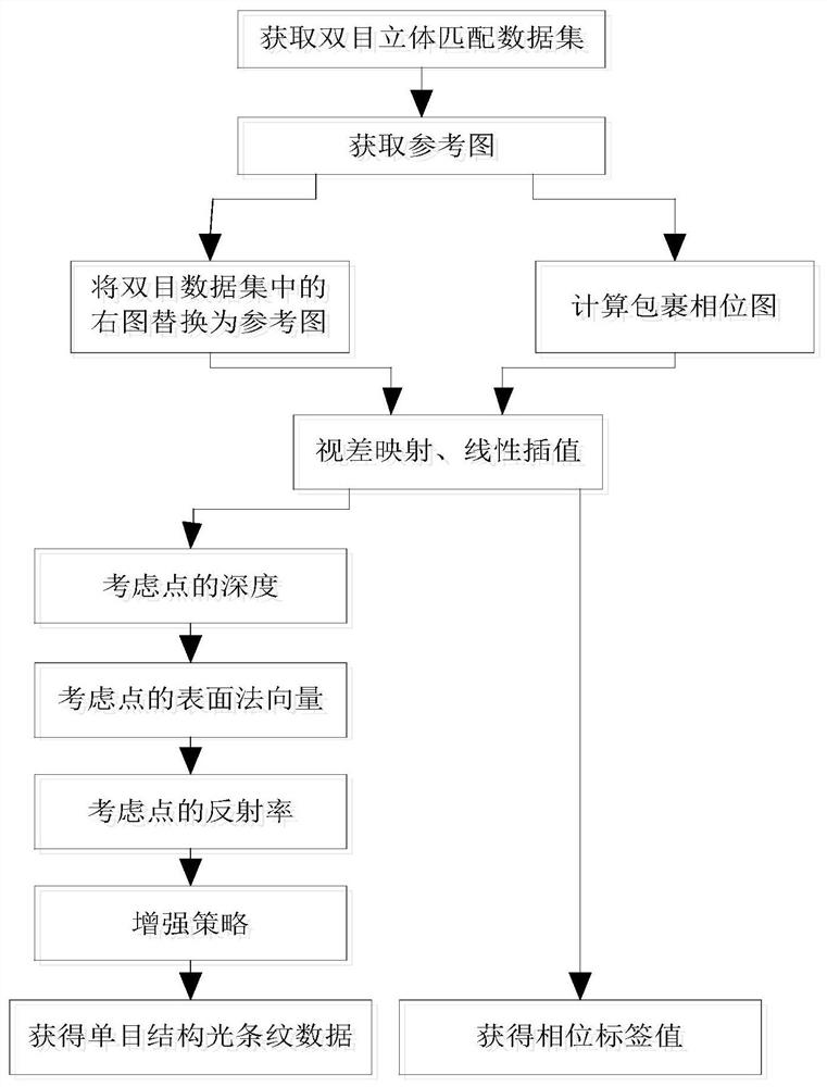 Data set generation method for phase estimation network training