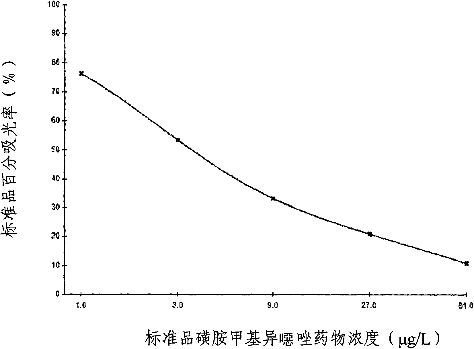 Enzyme-linked immunosorbent inspect kit for inspecting sulfa drugs and method thereof