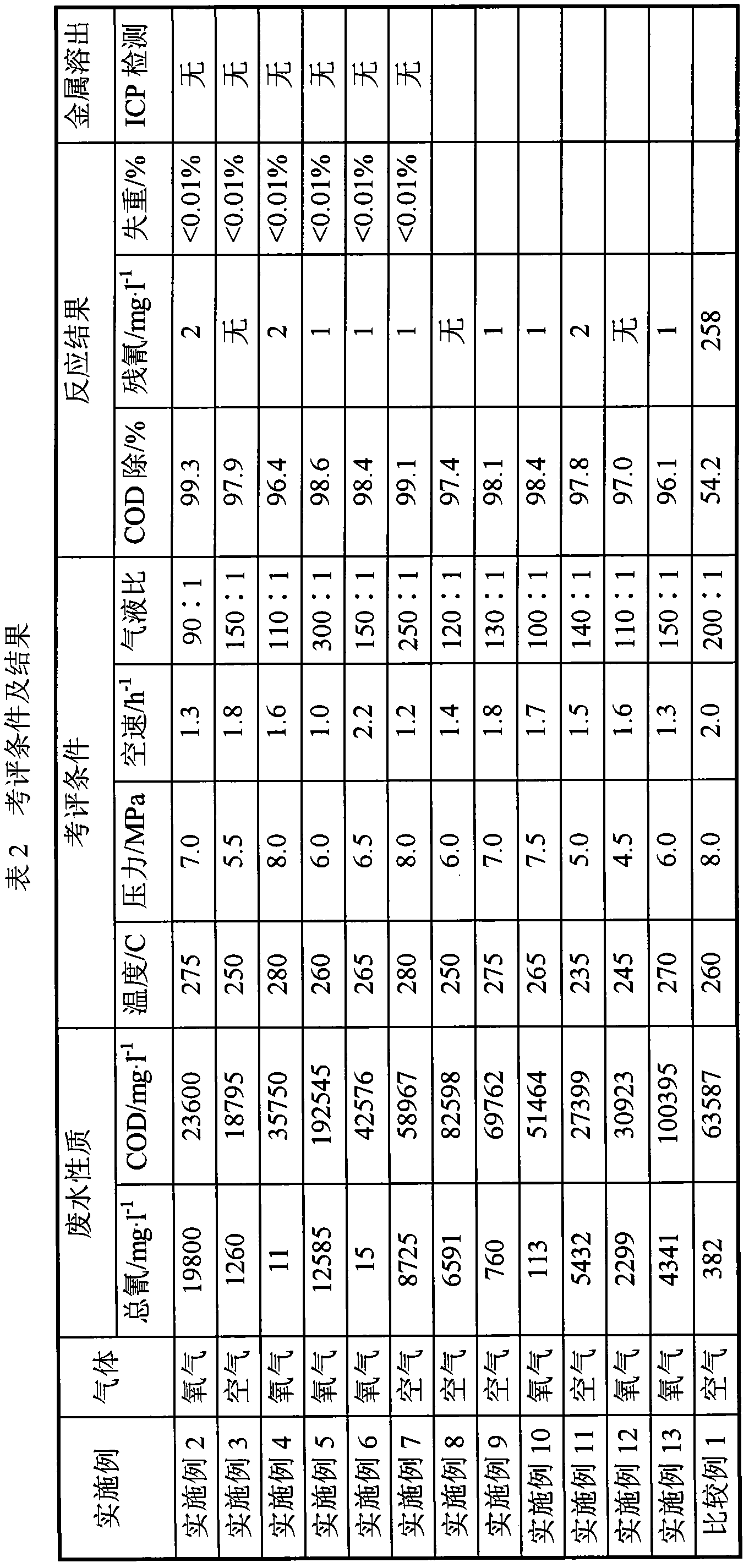 Catalytic wet oxidation method of cyanogen-containing industrial wastewater