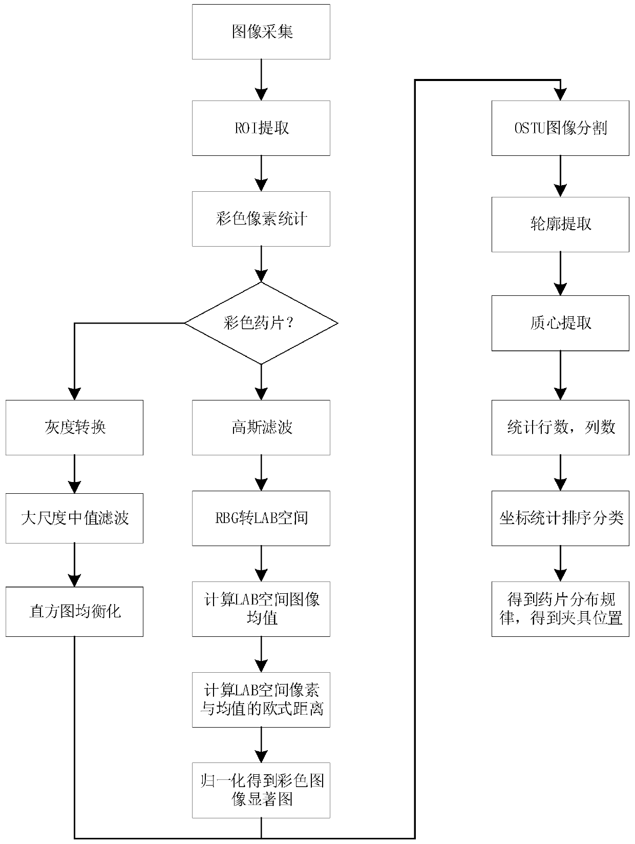 Aluminum/aluminum blister packaging tablet recognition and positioning method based on machine vision