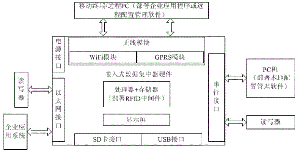 Embedded data concentrator based on RFID middleware