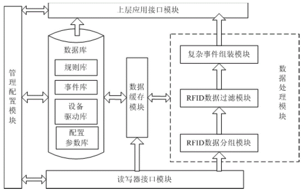 Embedded data concentrator based on RFID middleware