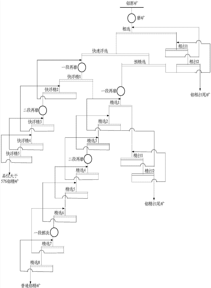 Process for step-by-step production of high-grade molybdenum concentrates and ordinary molybdenum concentrates