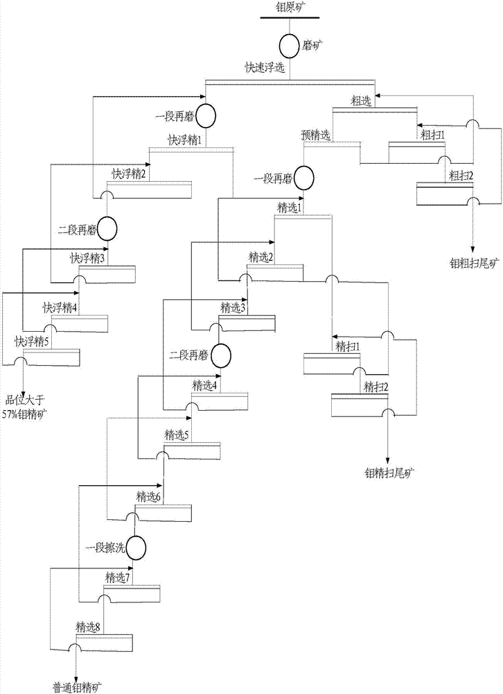 Process for step-by-step production of high-grade molybdenum concentrates and ordinary molybdenum concentrates