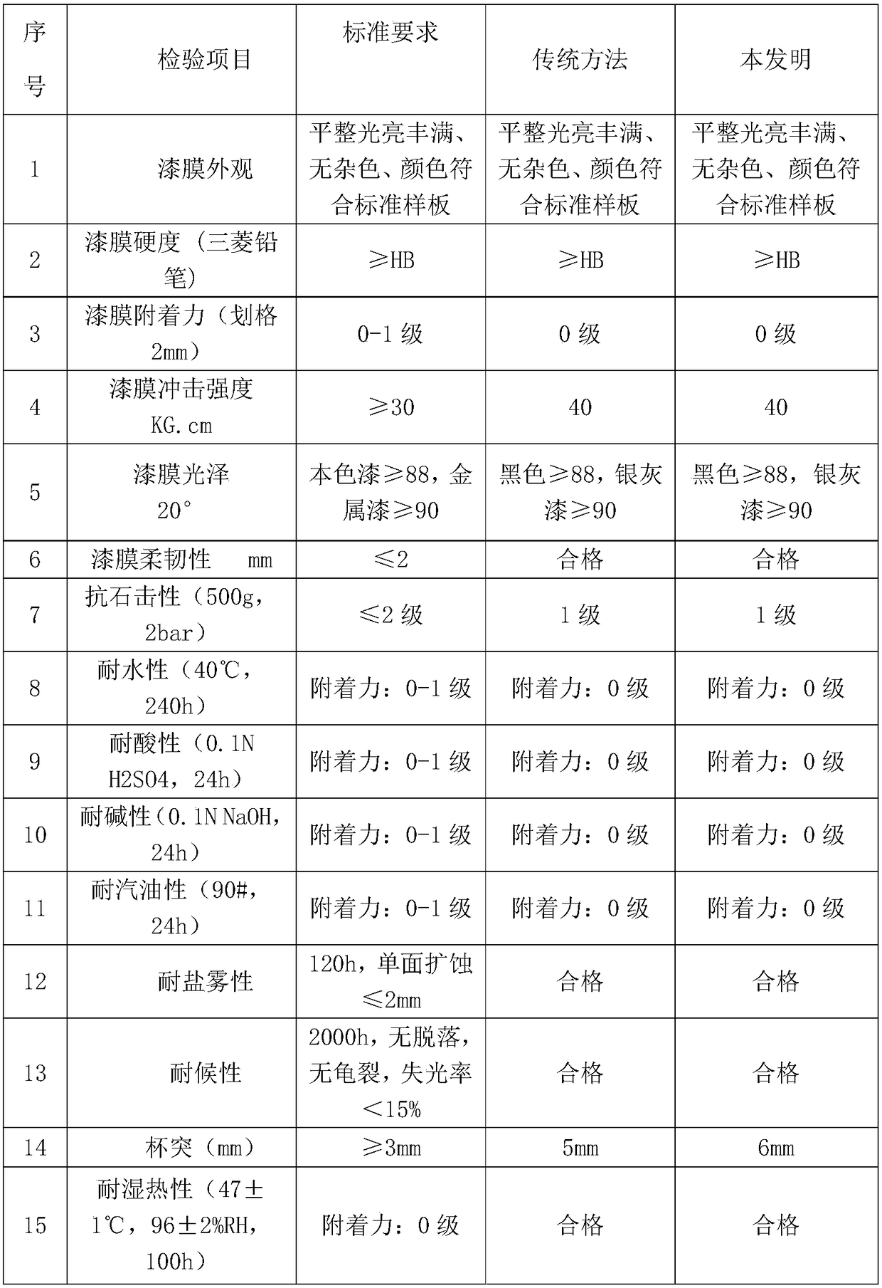 Automobile body coating method