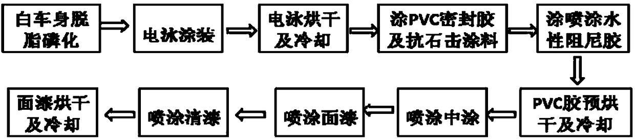 Automobile body coating method