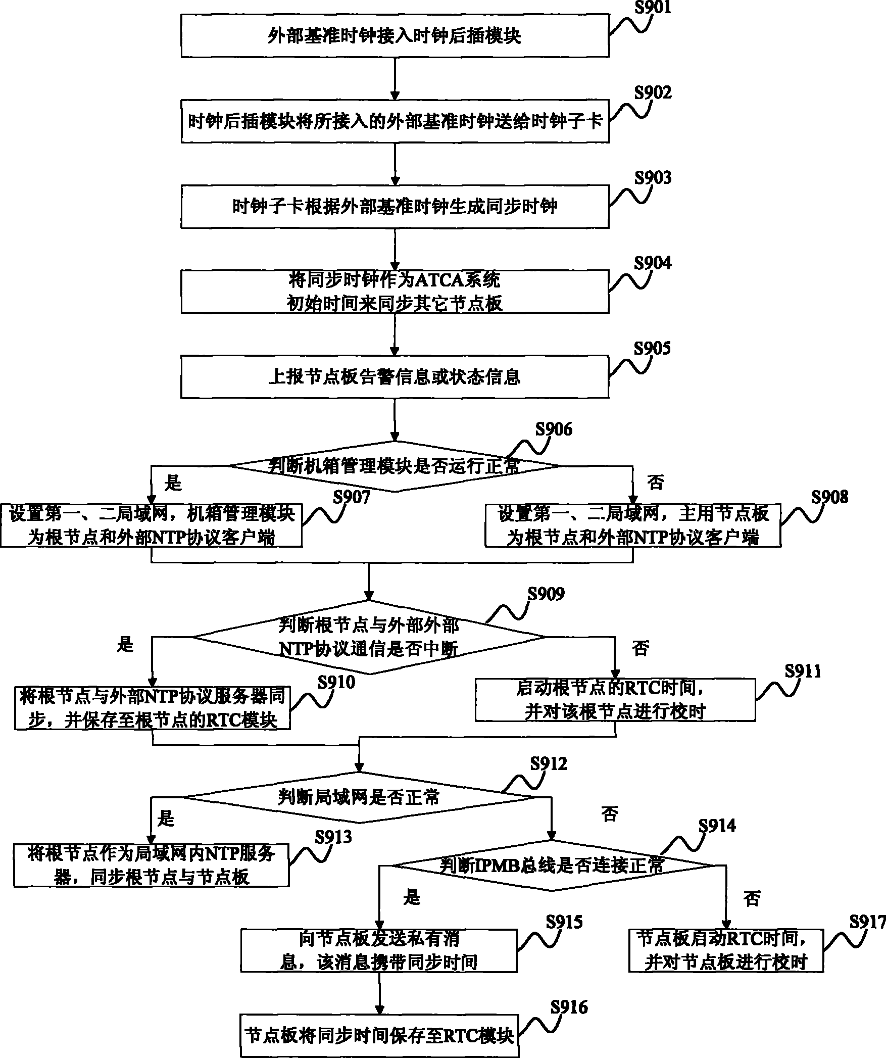 An implementation device and method for time synchronization of advanced telecom computer architecture