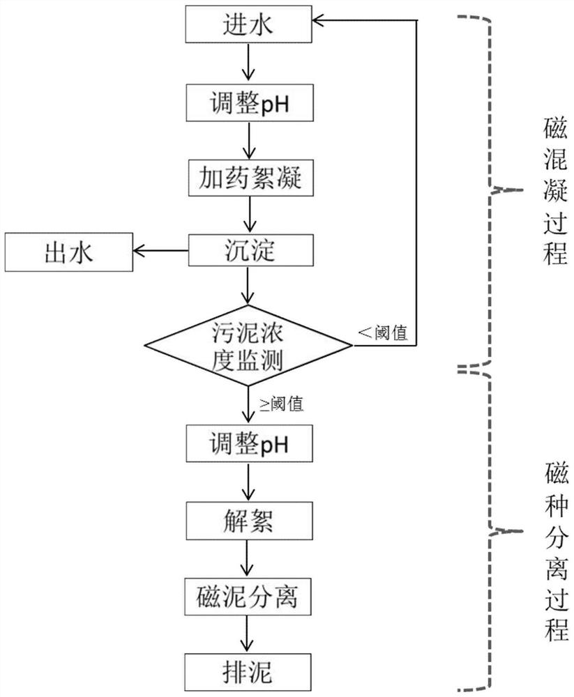 Magnetic coagulation water treatment method for in-situ magnetic seed separation and reuse