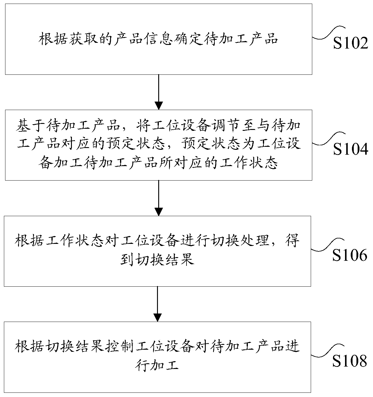 Control method and device for product processing, storage medium and processor