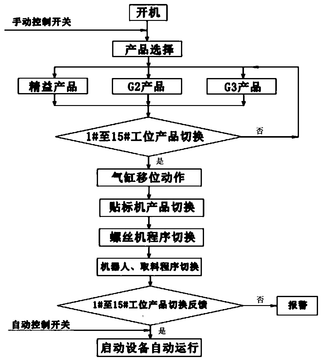 Control method and device for product processing, storage medium and processor