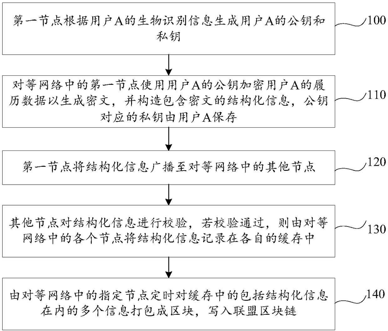 History data processing method, system, and computer-readable storage medium