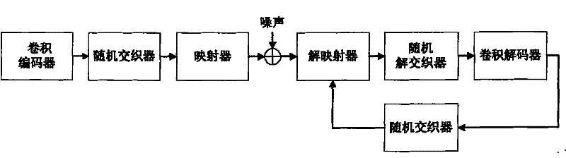 Method and device for mapping/de-mapping constellation as well as linear transformation constellation map