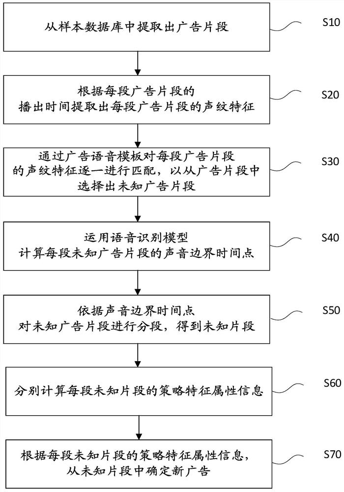 Multi-strategy-based novel advertisement discovery method, electronic device and readable storage medium