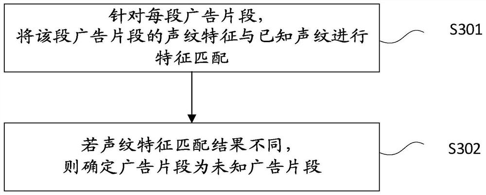 Multi-strategy-based novel advertisement discovery method, electronic device and readable storage medium