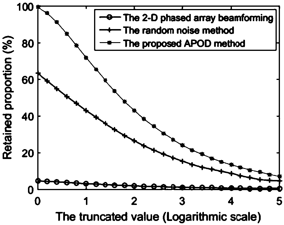 Stochastic radiation radar coincidence imaging method