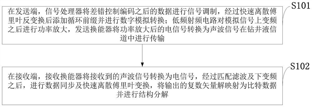 Orthogonal frequency division multiplexing while-drilling data transmission method and system, storage medium and application