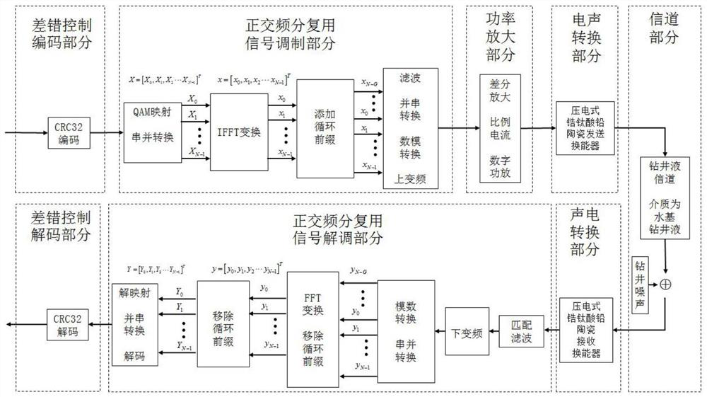 Orthogonal frequency division multiplexing while-drilling data transmission method and system, storage medium and application