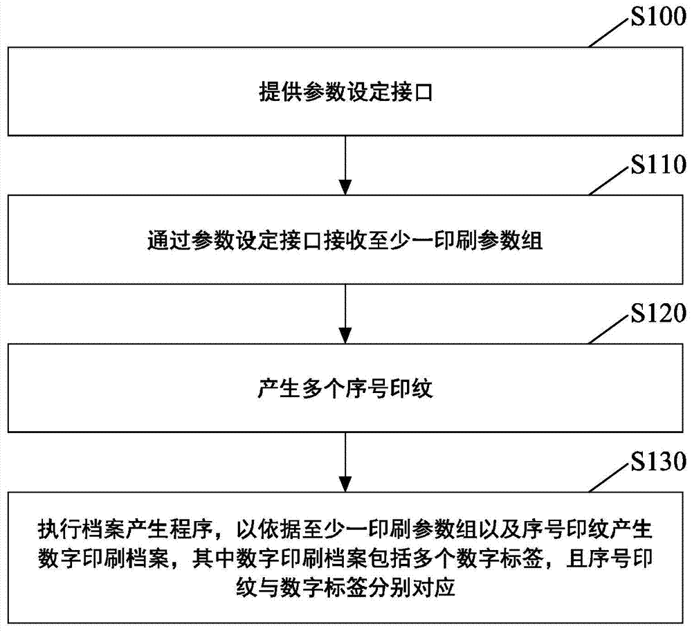 Method and device for generating digital printing archives