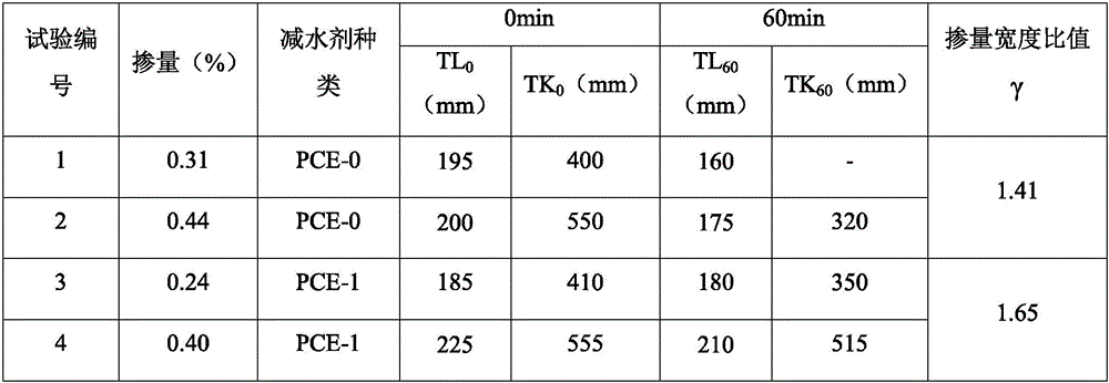 Low-sensitivity anti-mud polycarboxylic acid water reducing agent and preparation method thereof