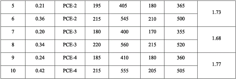 Low-sensitivity anti-mud polycarboxylic acid water reducing agent and preparation method thereof