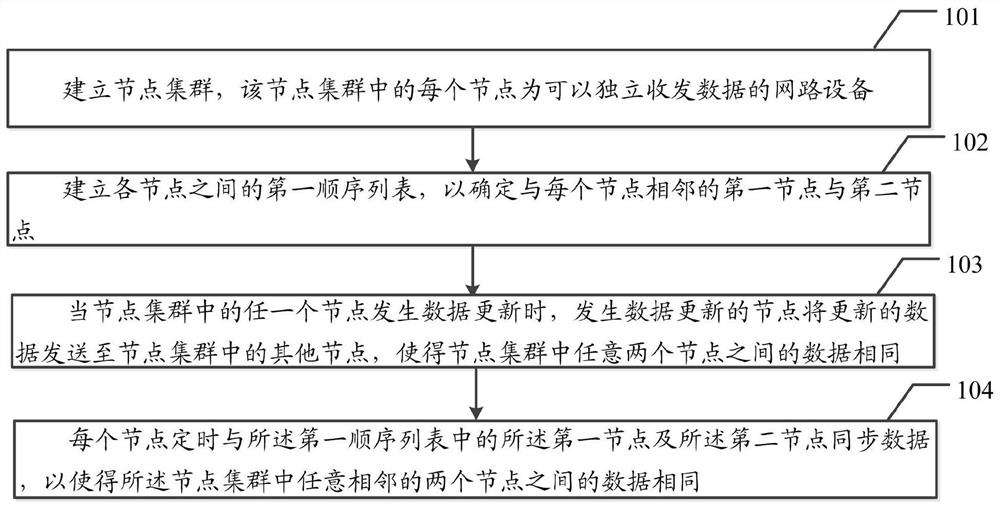 A data storage method, device, computer device and storage medium