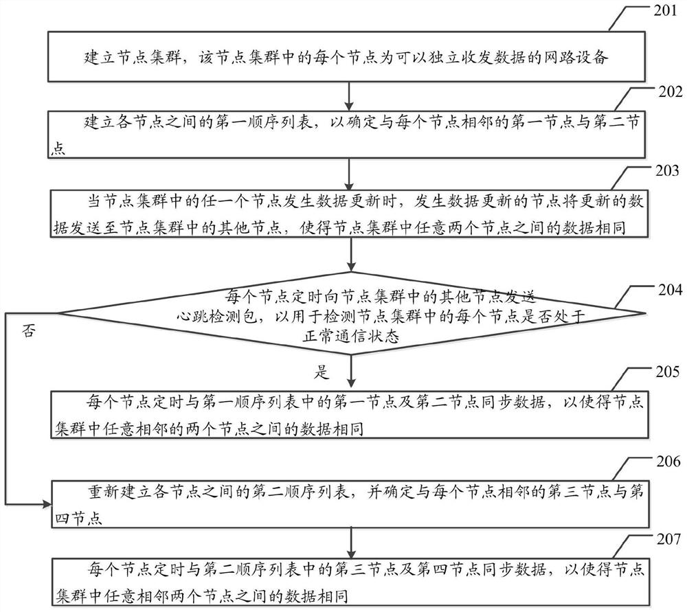 A data storage method, device, computer device and storage medium