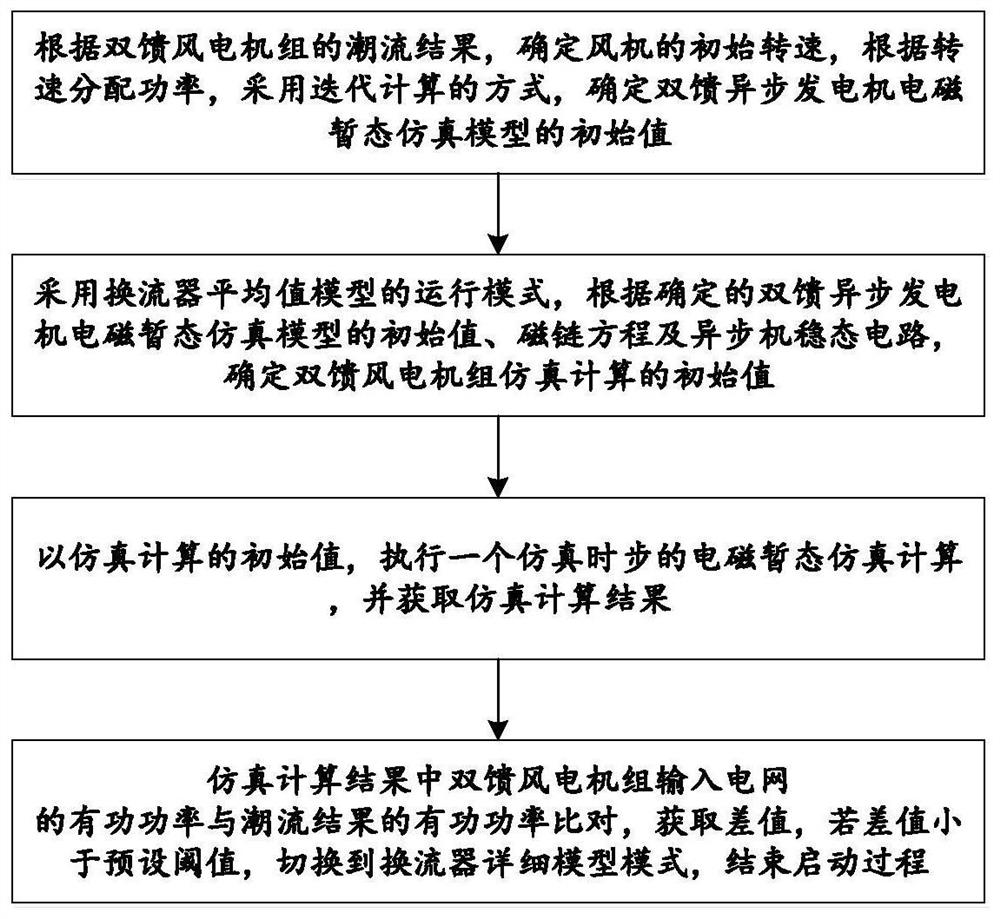 Doubly-fed wind turbine generator electromagnetic transient simulation starting method based on dual-mode switching