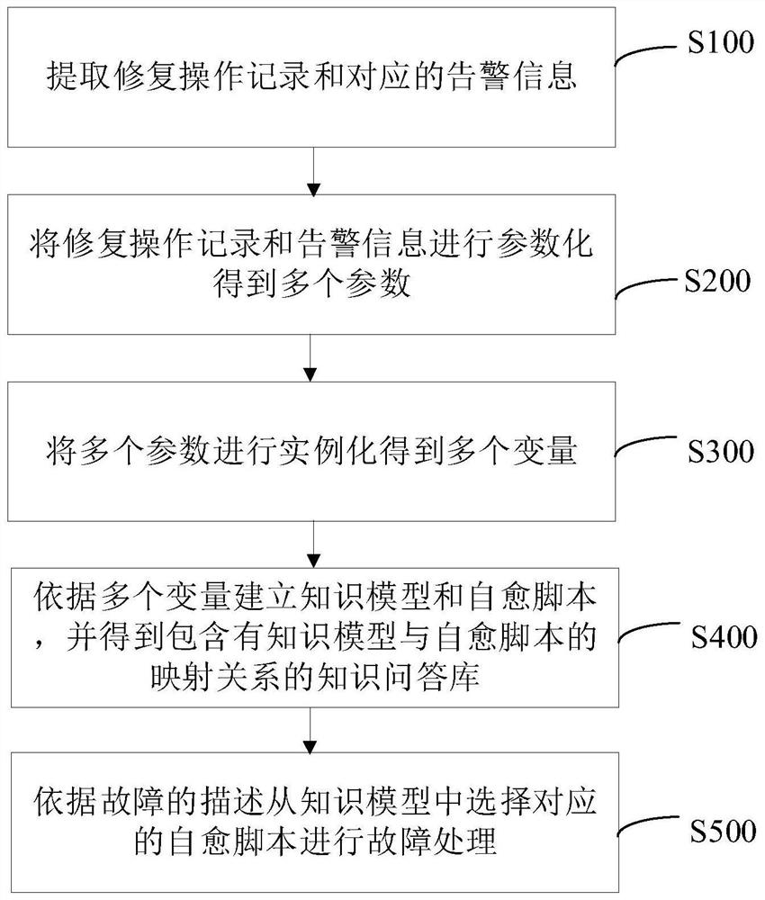 Fault self-healing method and device, equipment and storage medium