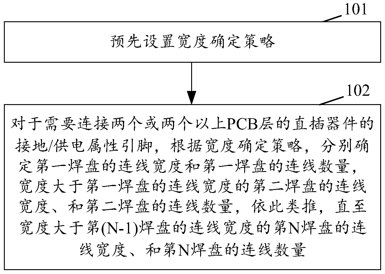 PCB tinning method and device