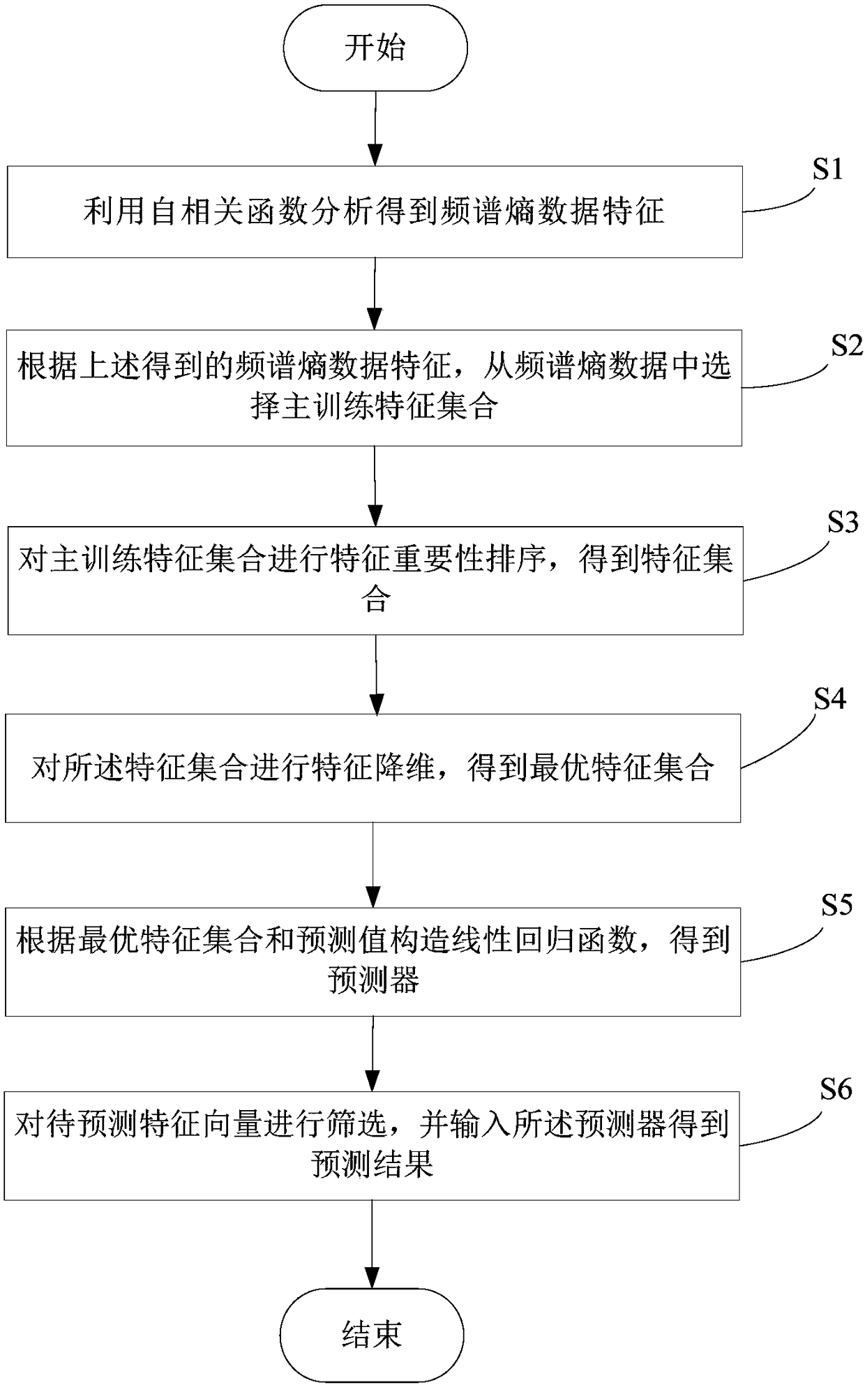 Spectrum entropy prediction method and system