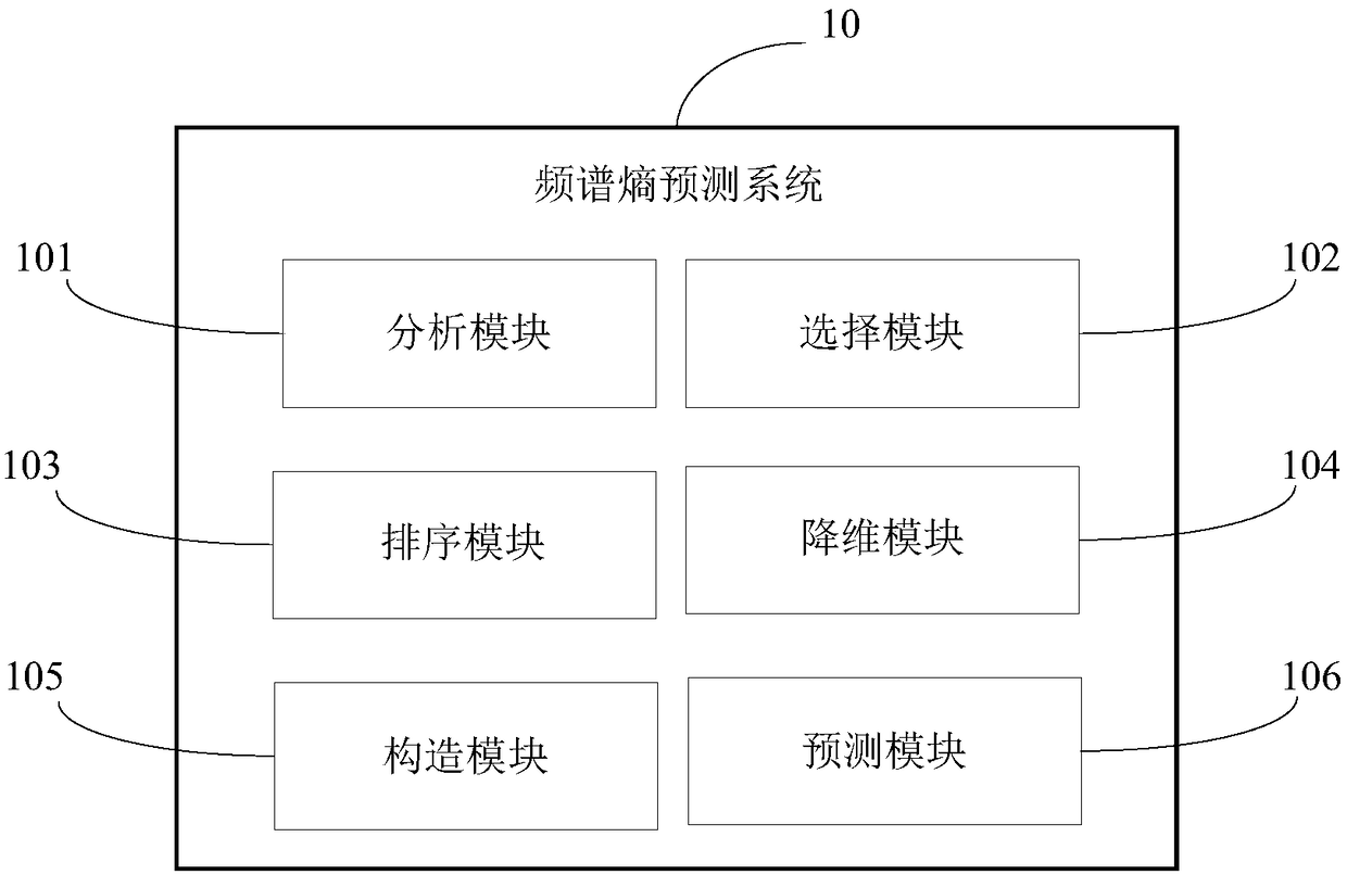 Spectrum entropy prediction method and system