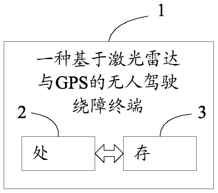 Unmanned obstacle avoidance method and terminal based on laser radar and GPS