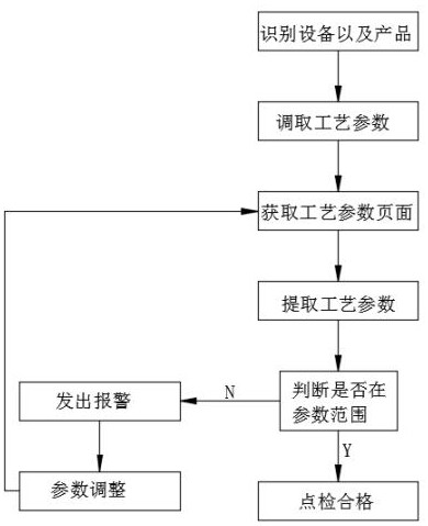 An intelligent spot inspection method for injection molding process based on image recognition technology and mes