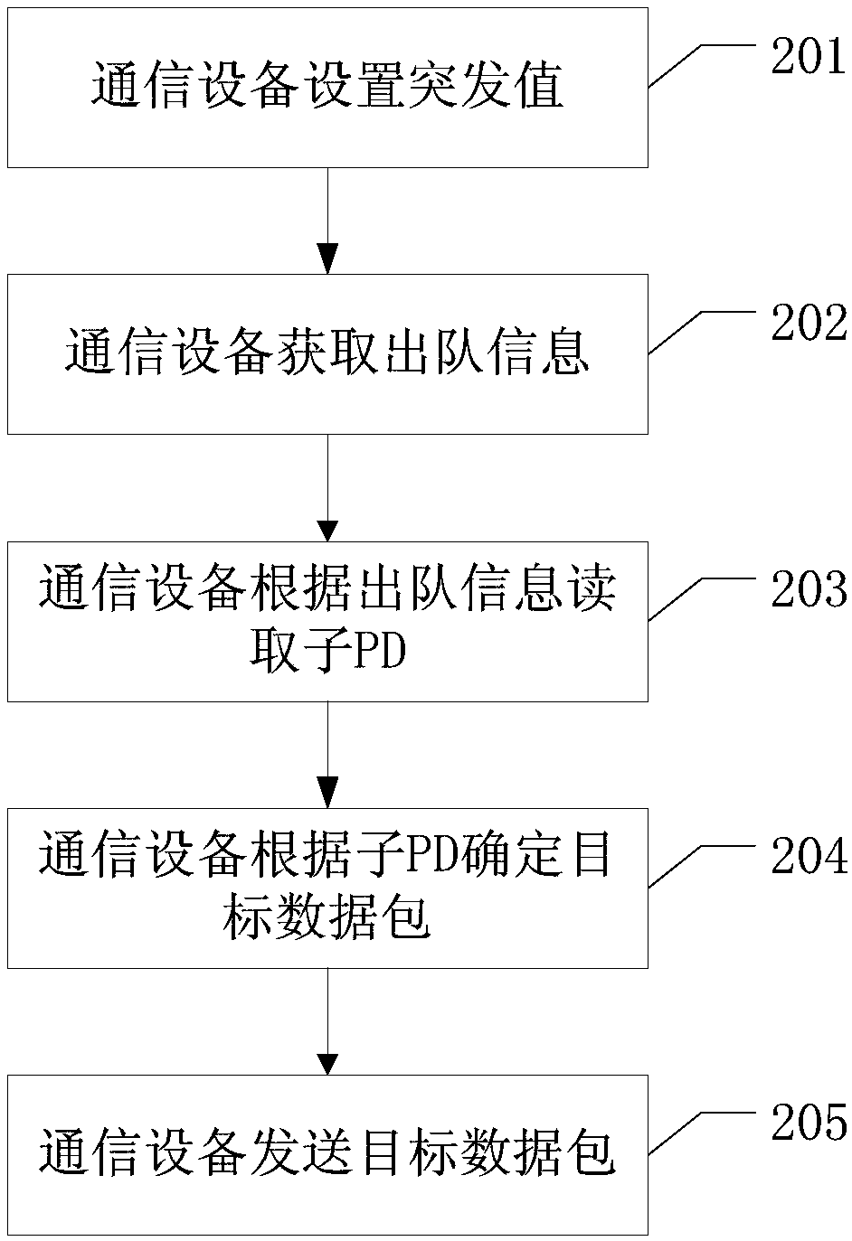 Data transmission method and communication equipment