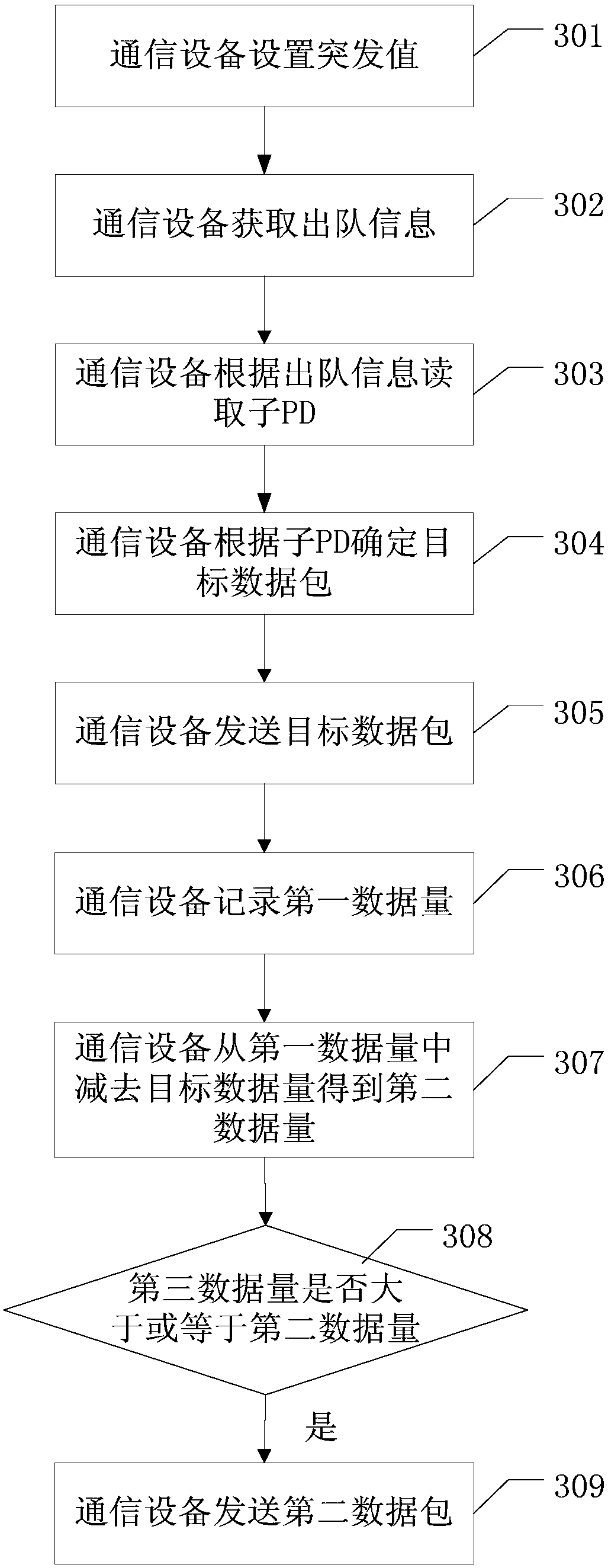 Data transmission method and communication equipment