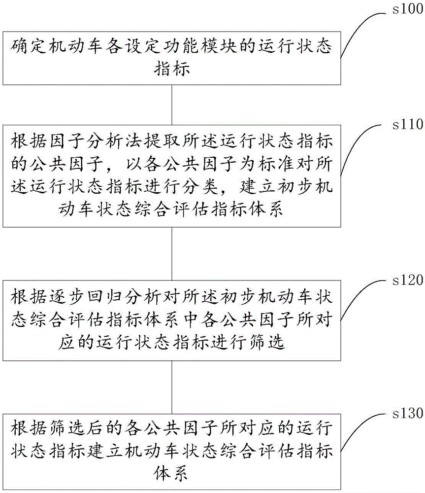 Method and device for establishing motor vehicle state comprehensive assessment system