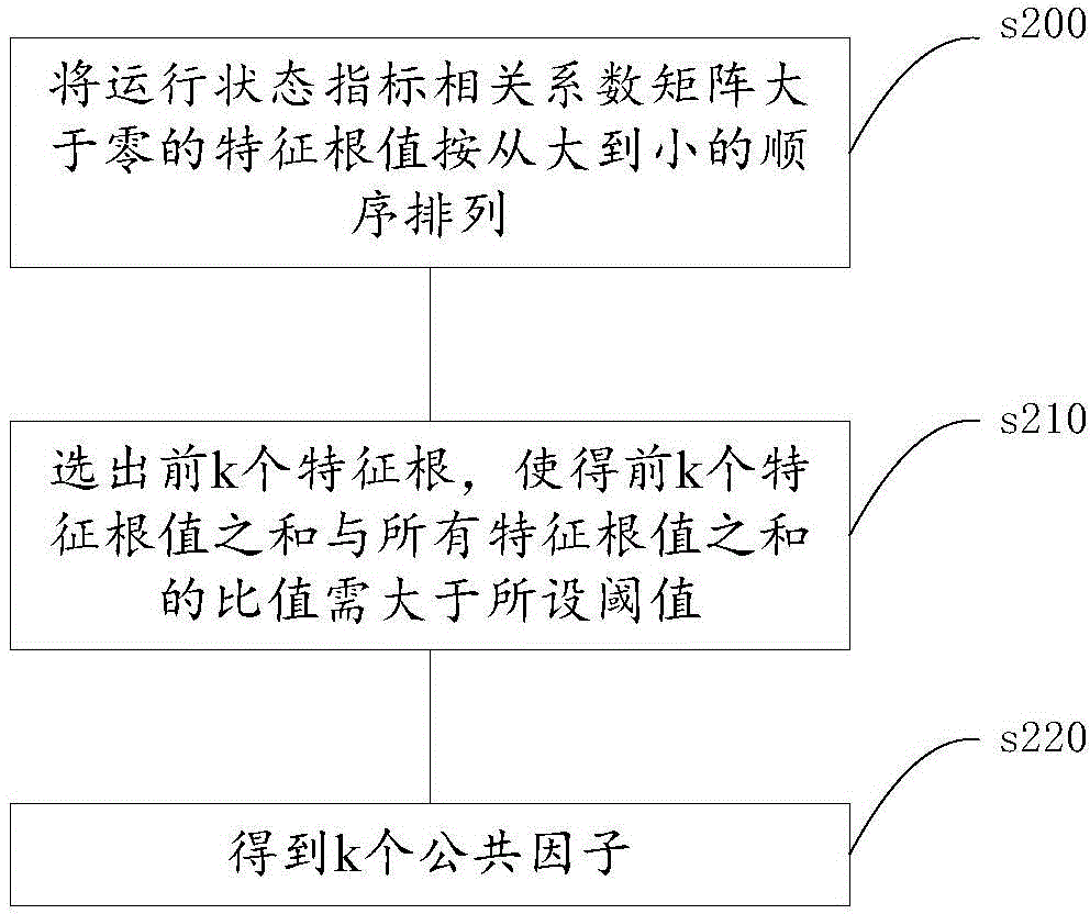 Method and device for establishing motor vehicle state comprehensive assessment system