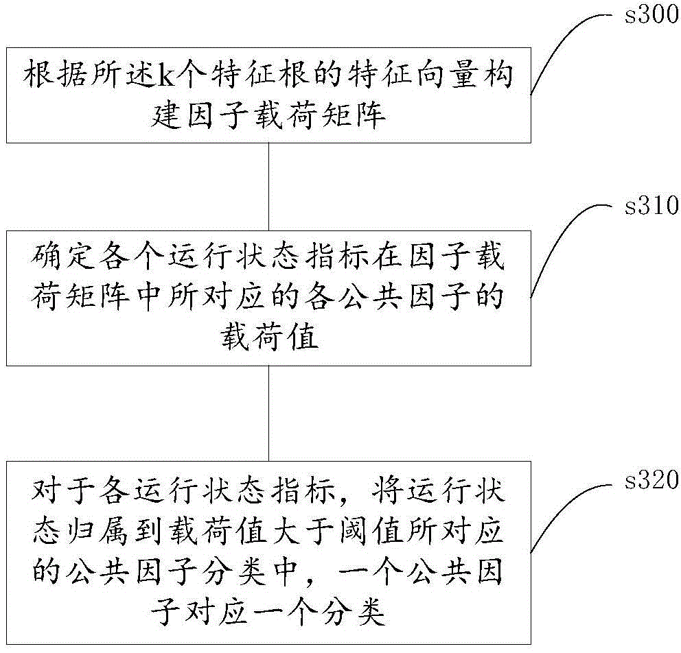 Method and device for establishing motor vehicle state comprehensive assessment system