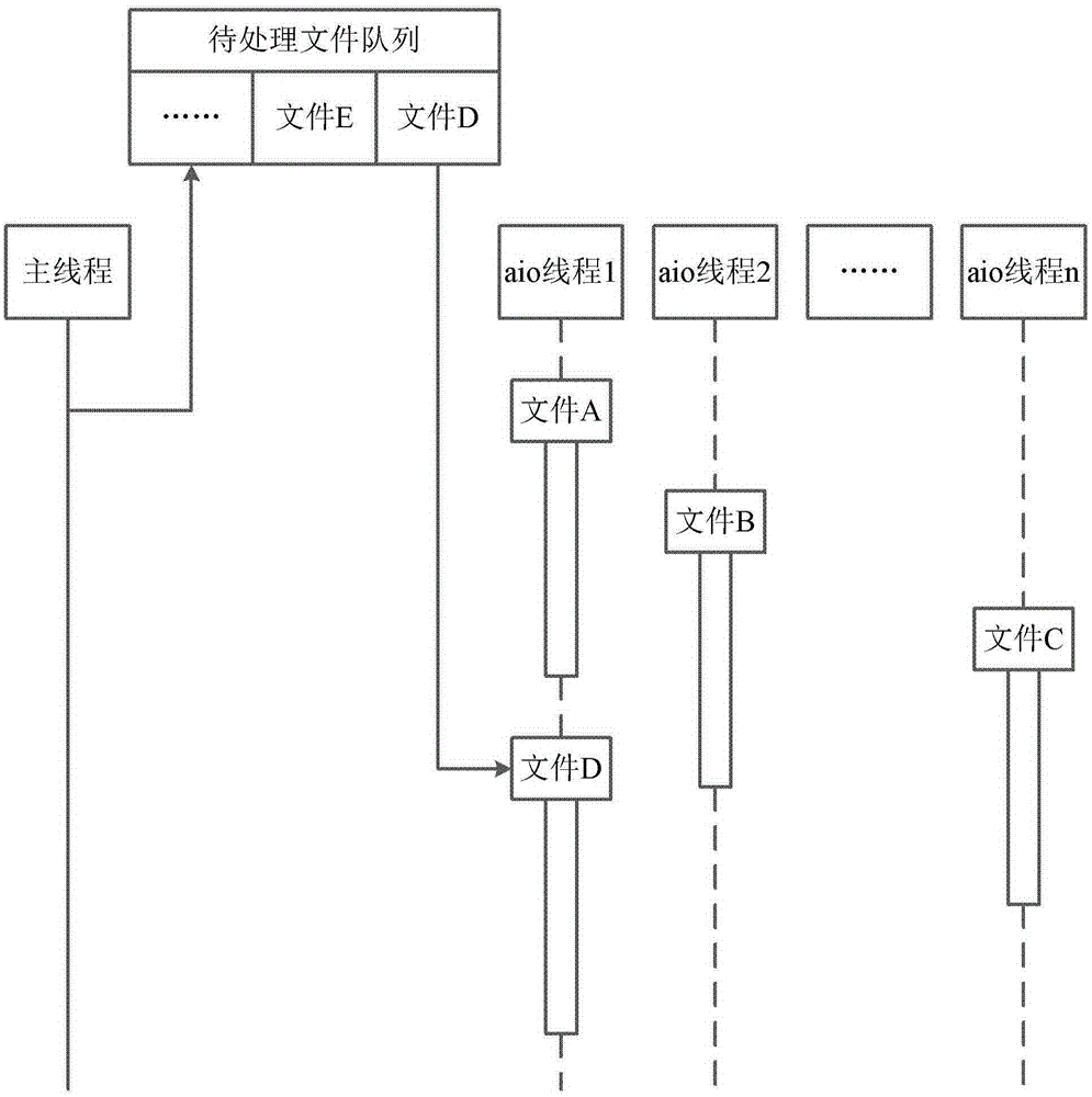 File processing method and device