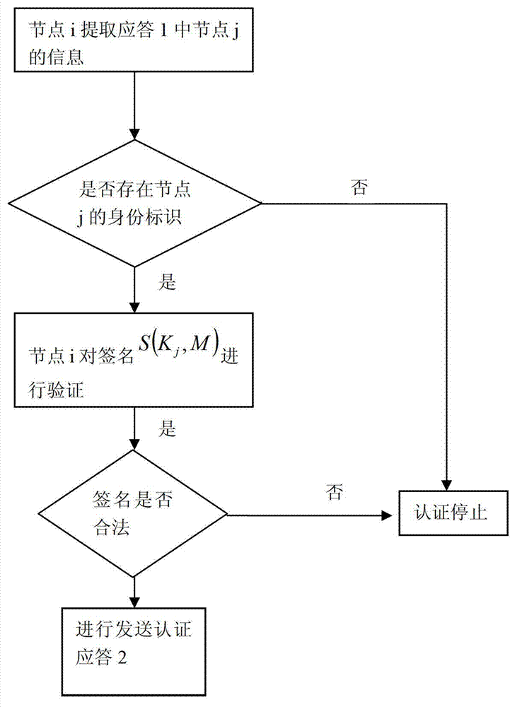 Identity-based safety signature method